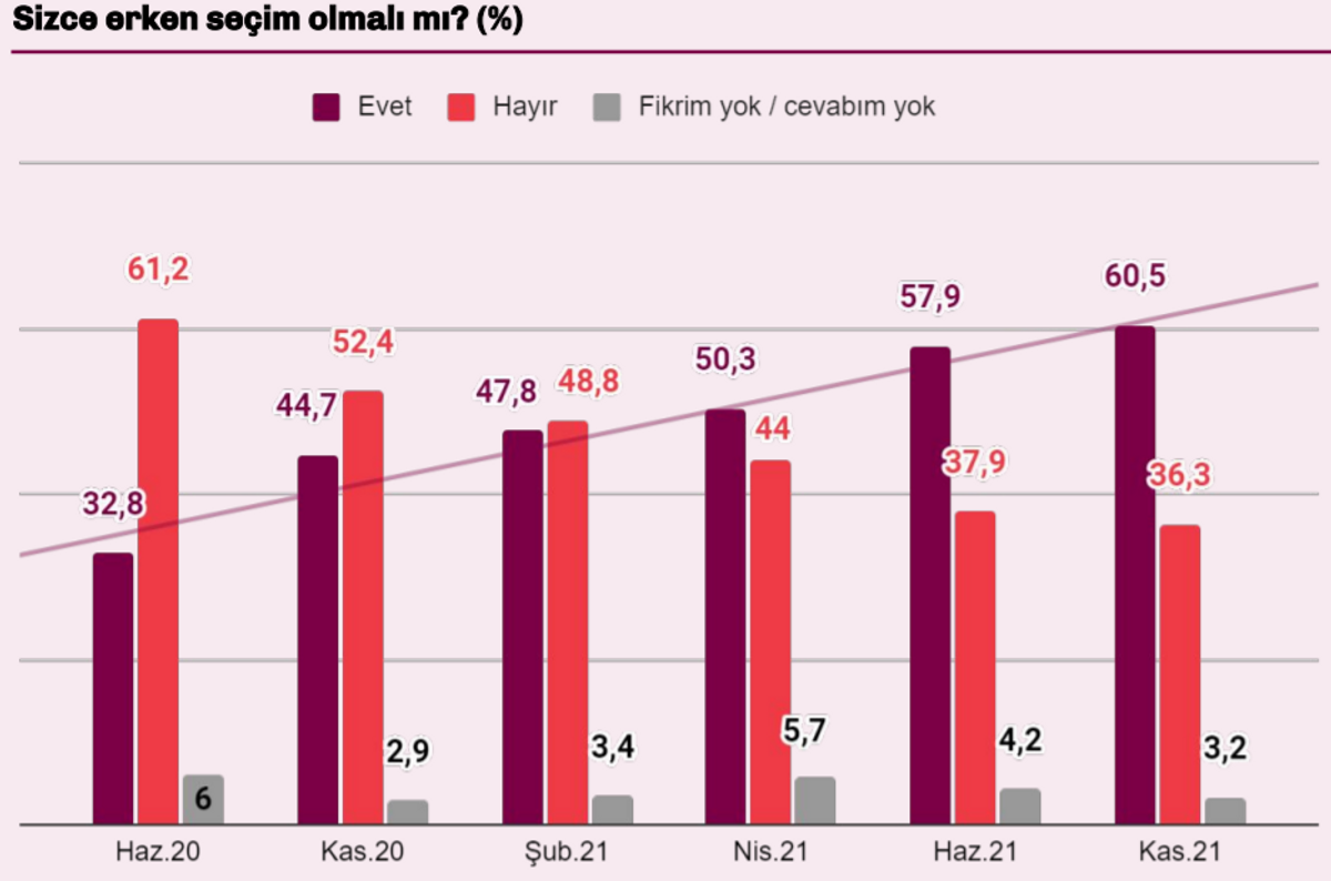 Türkiye Raporu erken seçime zaman içinde artan desteği gösteren anketi