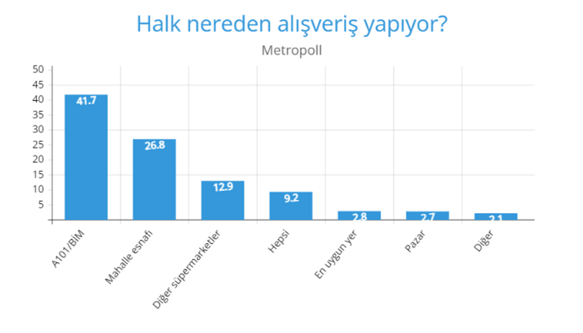 Halk nereden alışveirş yapıyor
