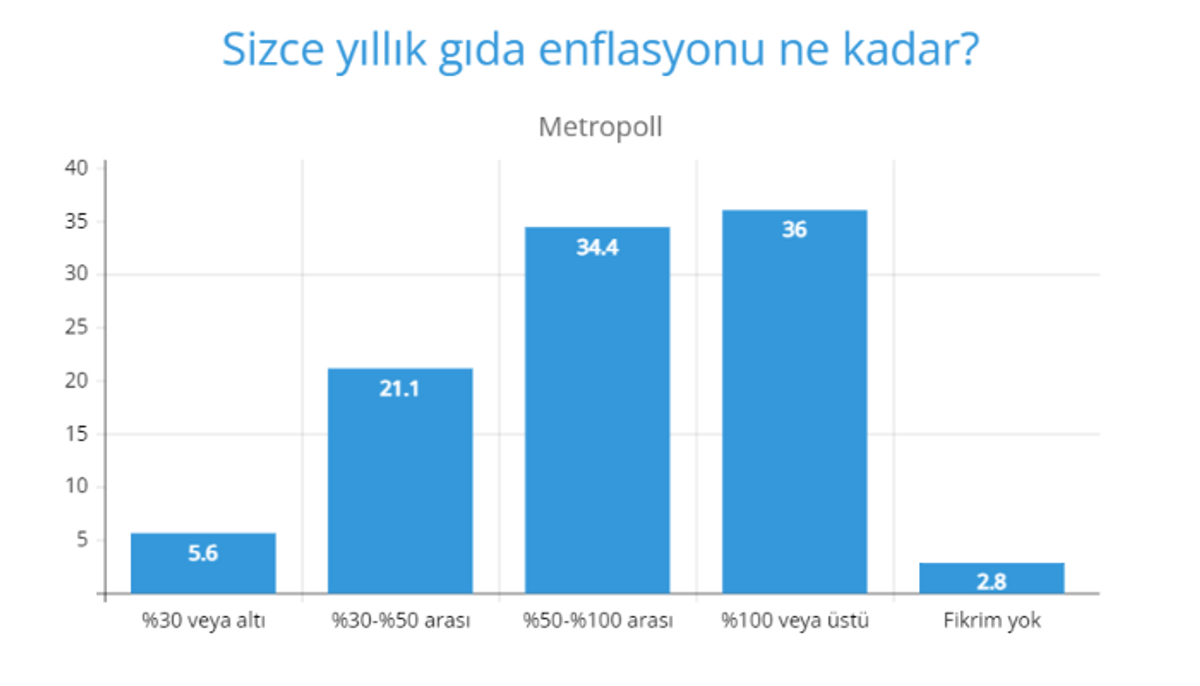 sizce gıda enflasyonu ne kadar?
