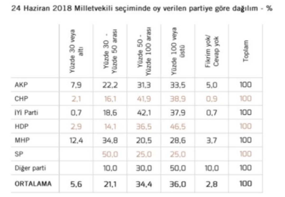 partilere göre gıda enflasyonu düşüncesi