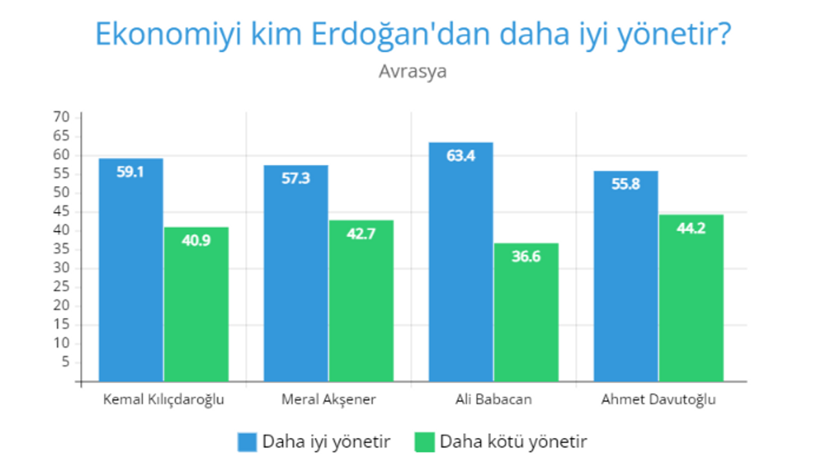 Ekonomiyi kim Erdoğan'dan daha iyi yönetir?