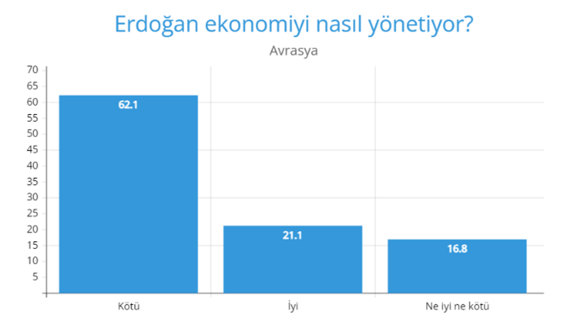 Erdoğan ekonomiyi nasıl yönetiyor?