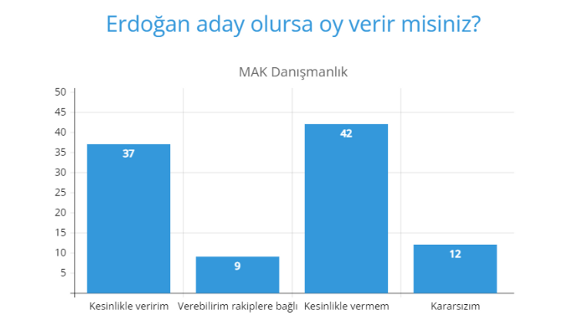 Erdoğan'a oy verir misiniz?