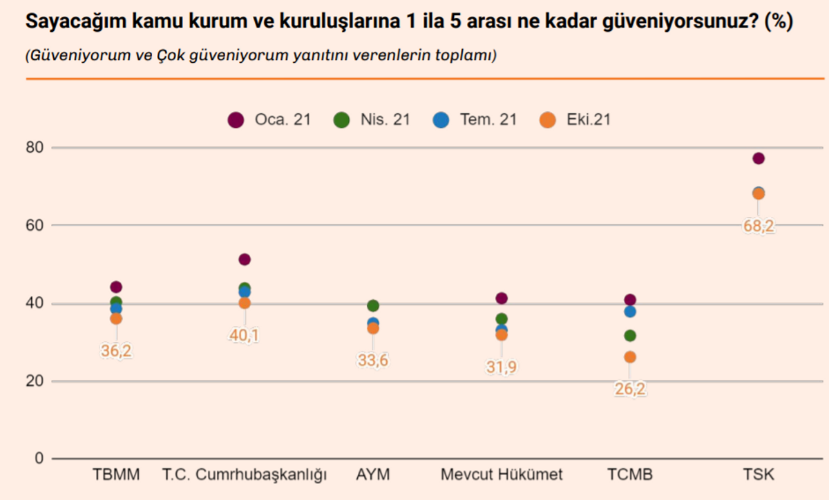 Türkiye Raporu kurumlara güven araştırması