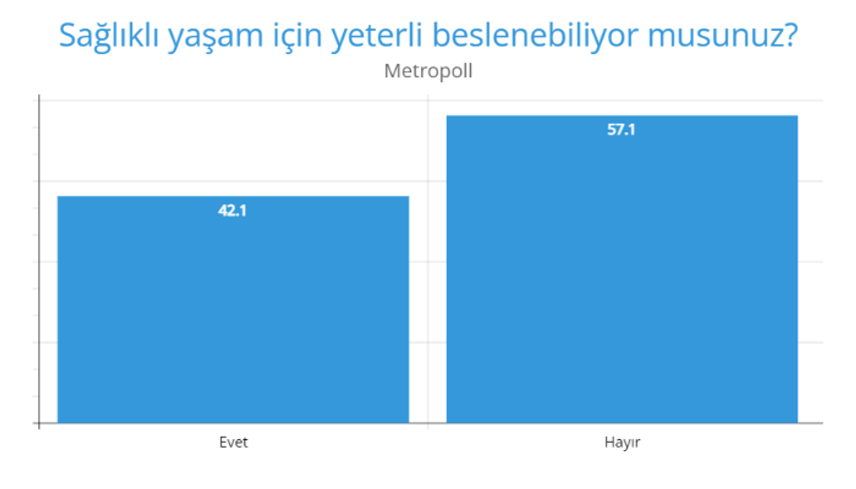 yeterli beslenebiliyor musunuz anketi