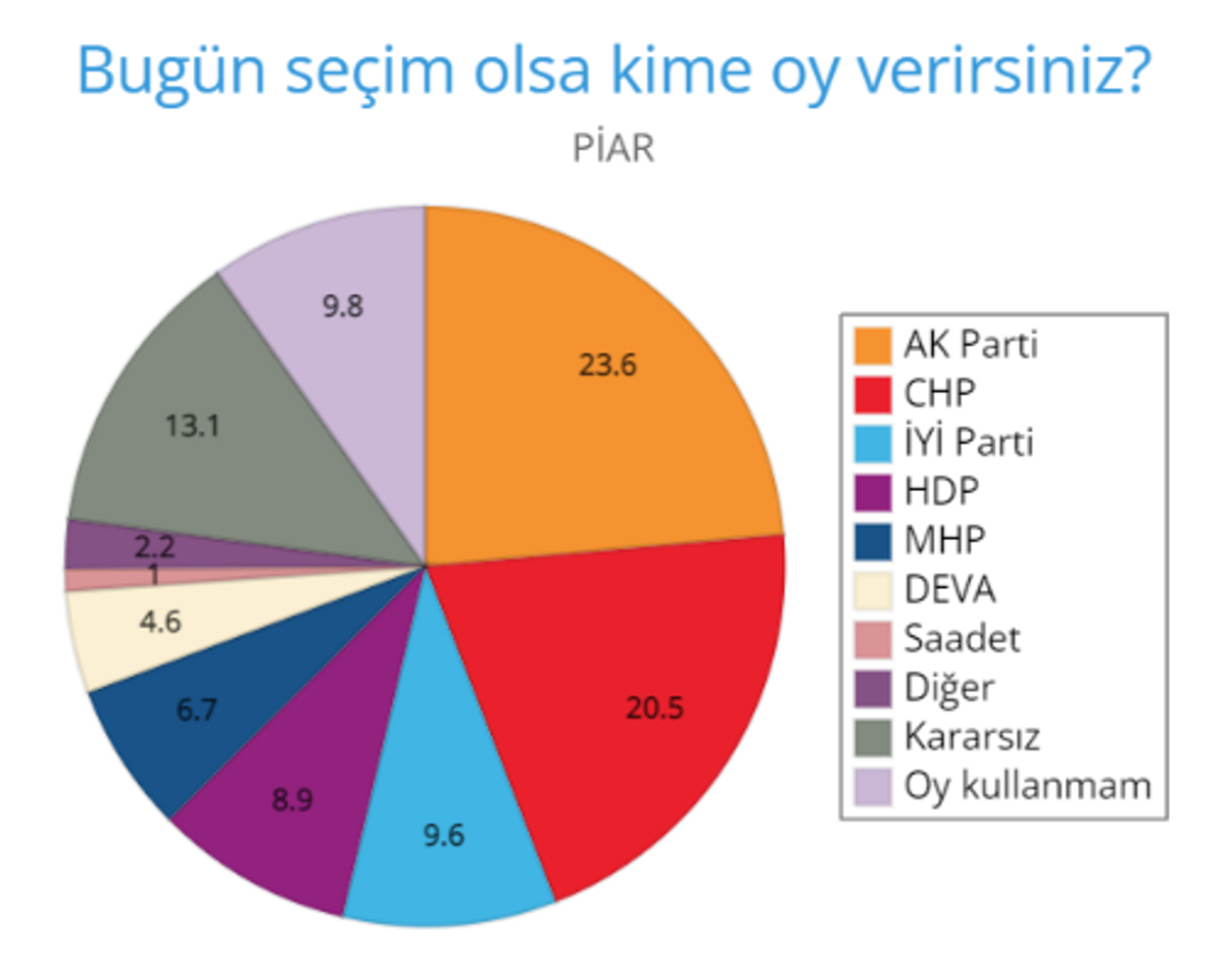 piar seçim anketi