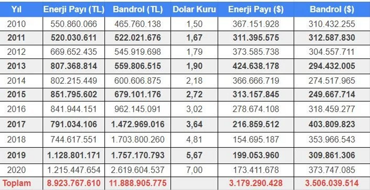 trt payının yıllara göre faturası