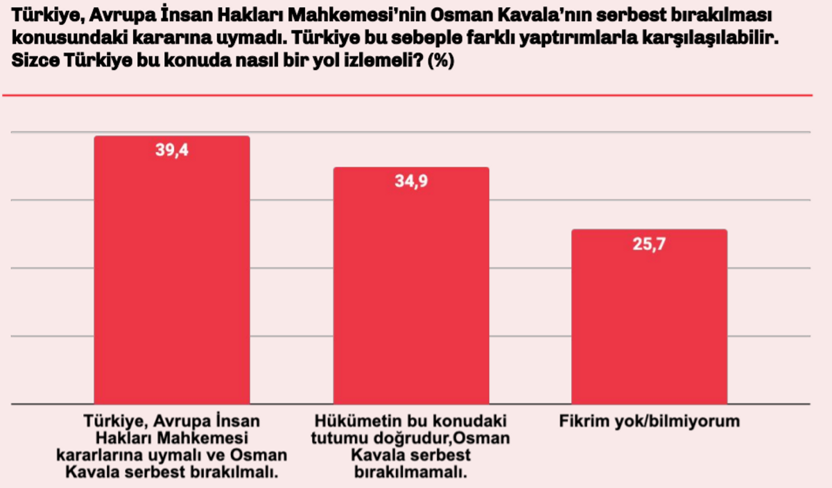 Osman Kavala anketi