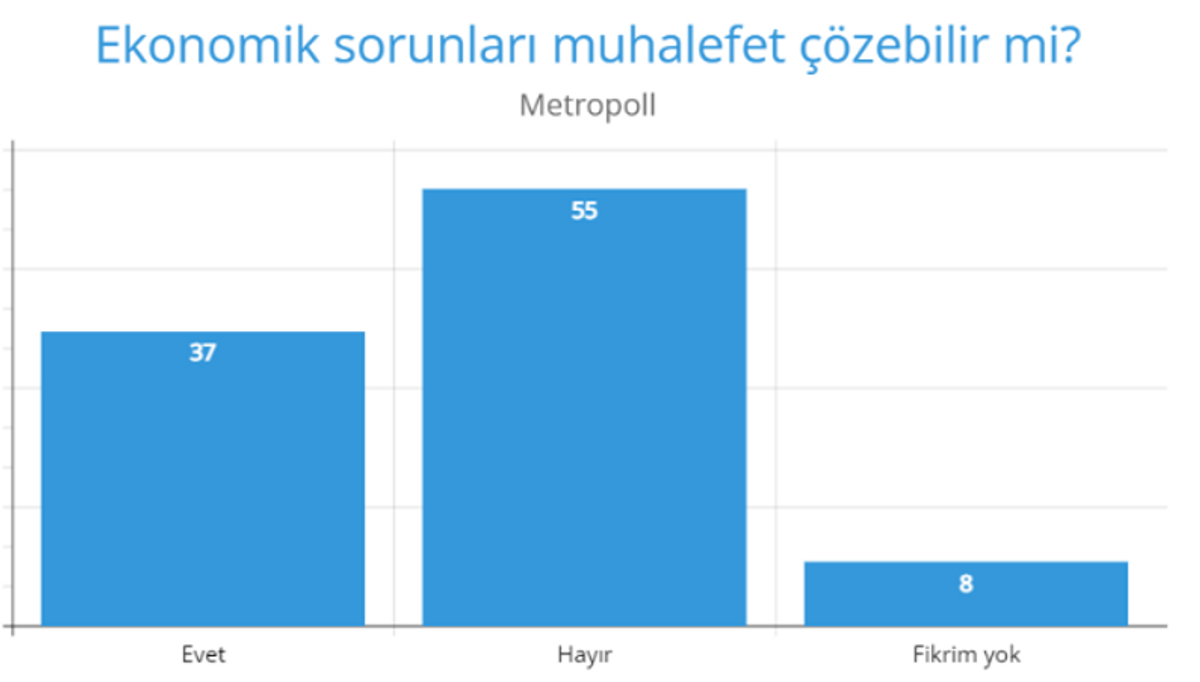 Ekonomik sorunları muhalefet çözebilir mi anketi