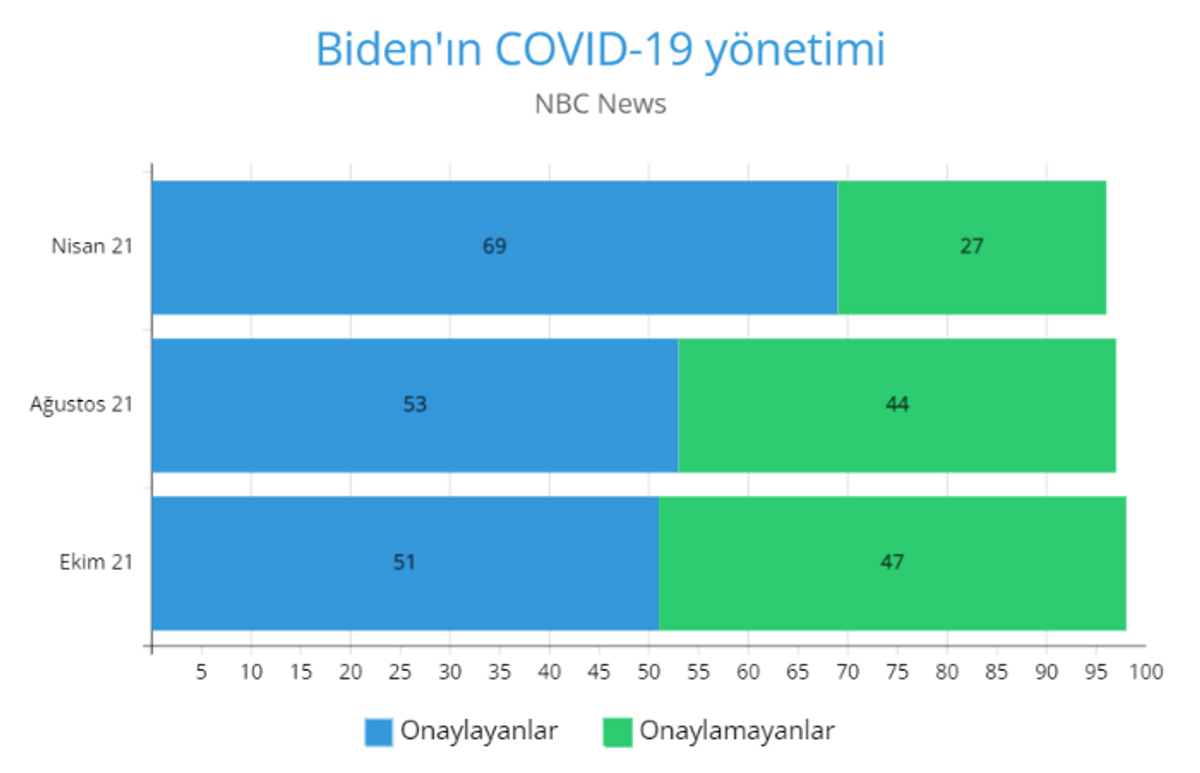 Biden'ın covid yönetimine %69'dan %51'e düşen destek