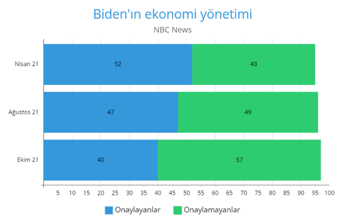 Biden'ın ekonomi yönetimine %52'den %40'a düşen destek