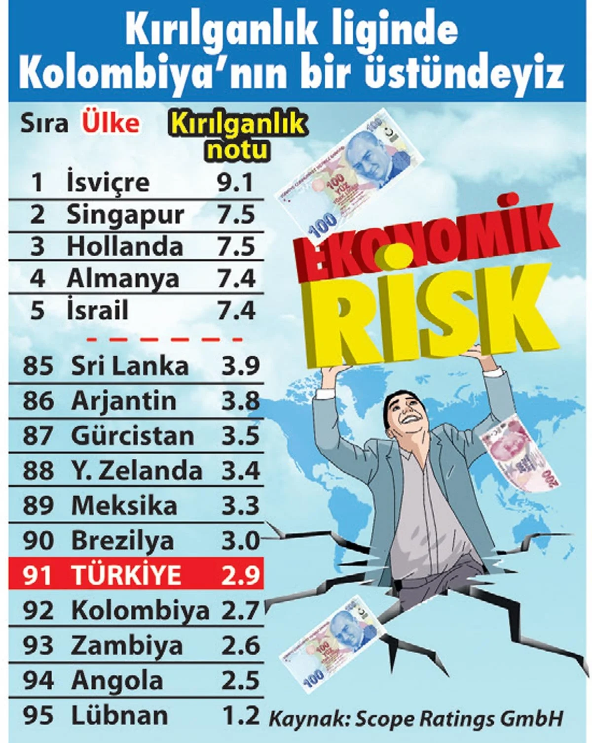 Kırılgan ekonomiler sıralaması