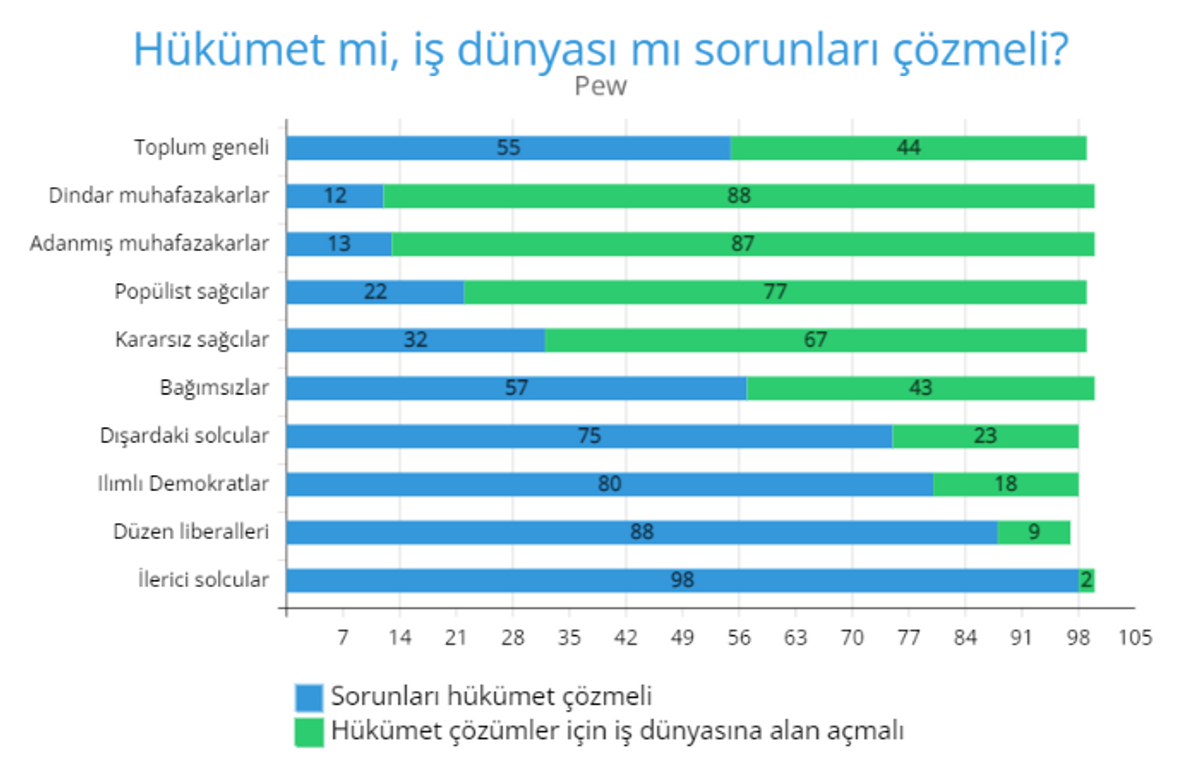 Siyasal görüşlere göre sorunları iş dünyası mı hükümet mi çözmeli anketi
