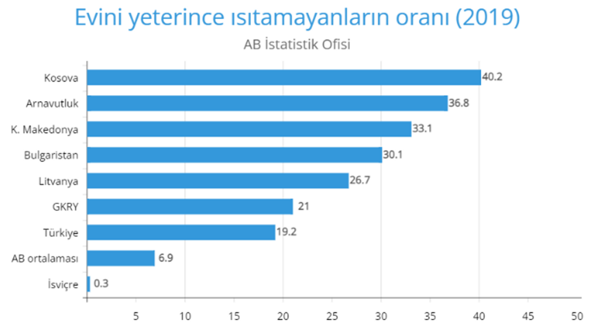 Evini yeterince ısıtamayanların oranı grafiği