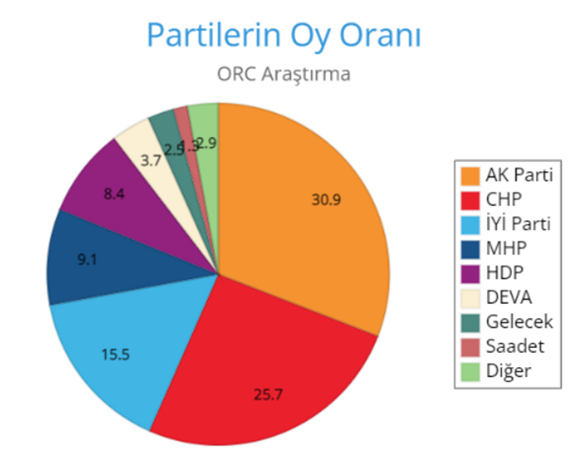 ORC seçim anketi
