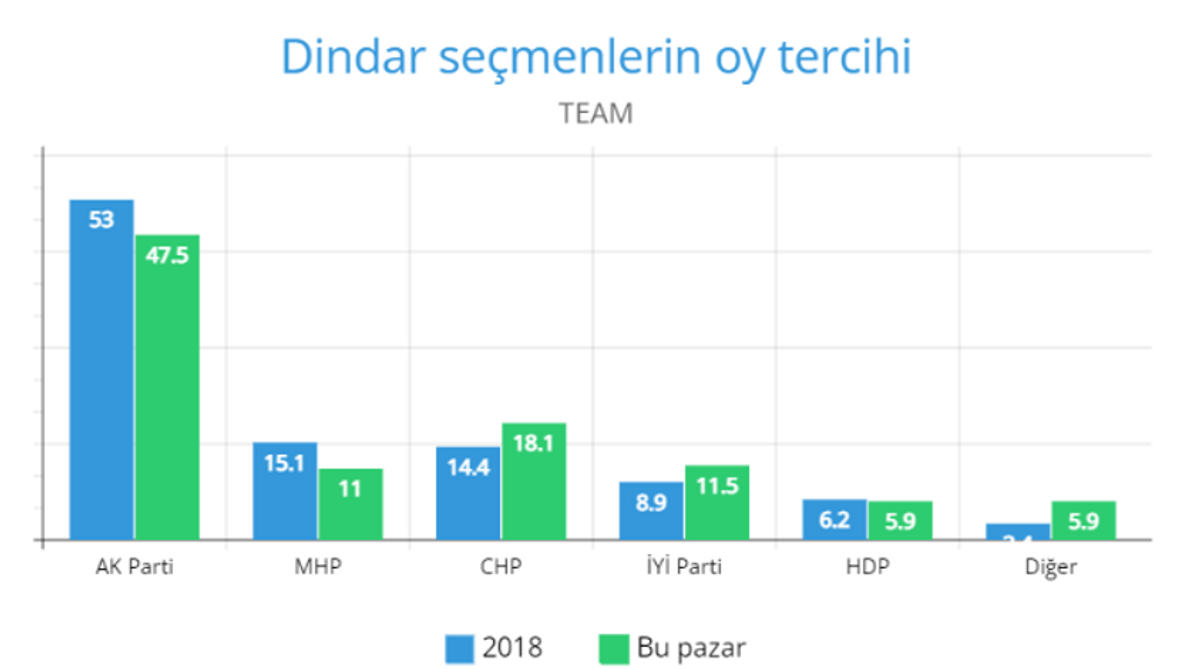 TEAM dindar seçmenlerin oy tercihi anketi