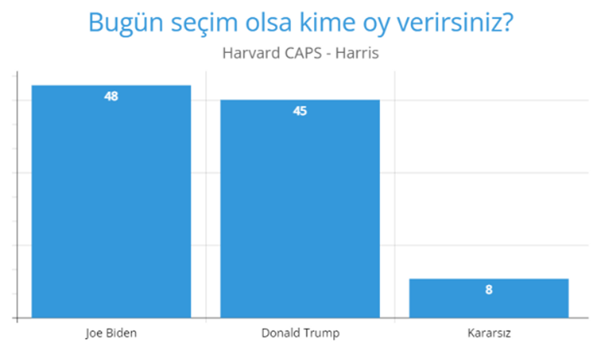 Harvard CAPS-Harris anketi