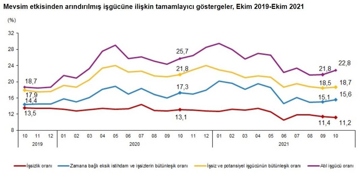 Mevsim etkisinden arındırılmış işgücüne ilişkin tamamlayıcı göstergelerin grafiği 
