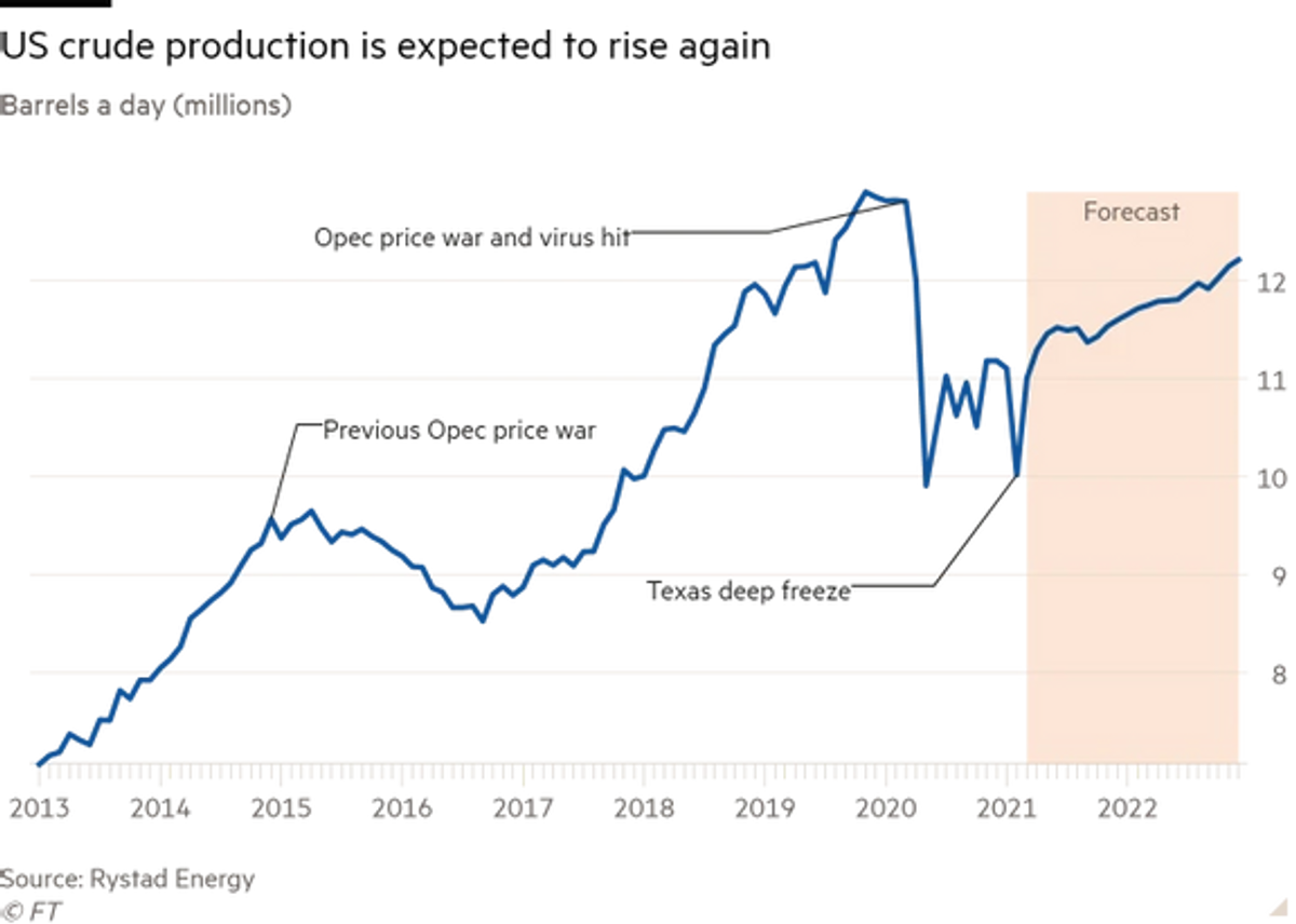Line chart of Barrels a day (millions) showing US oil production is expected to rise again