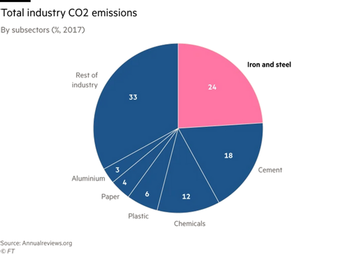 Pie chart showing total industry CO2 emissions by sector, 2017. The largest emitter was Iron and steel with 24%, followed by, cement on 18% and chemicals on 12%
