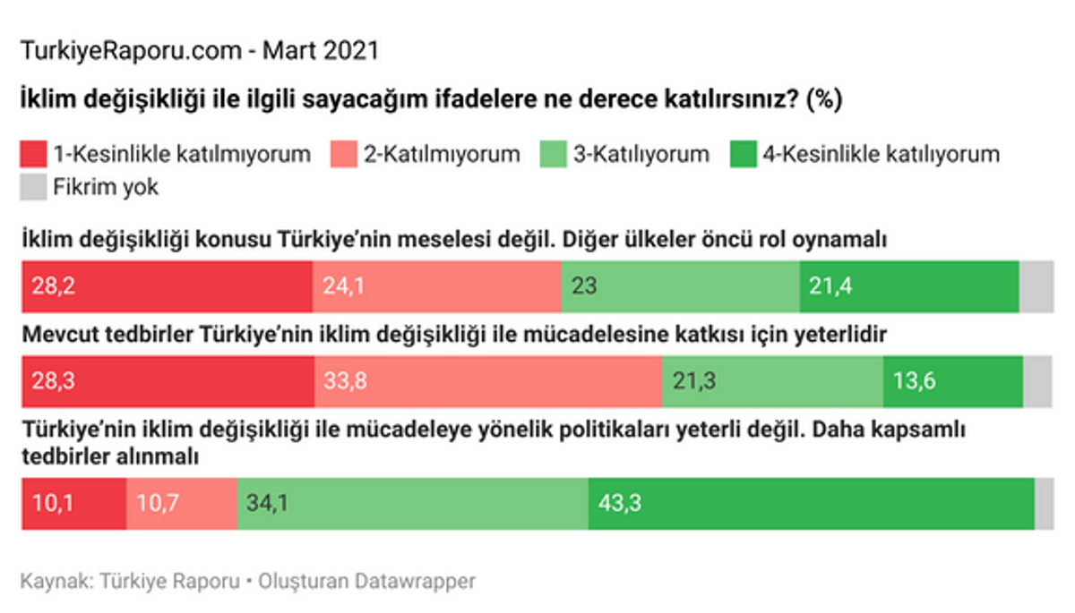 Türkiye Raporu İklim Araştırması