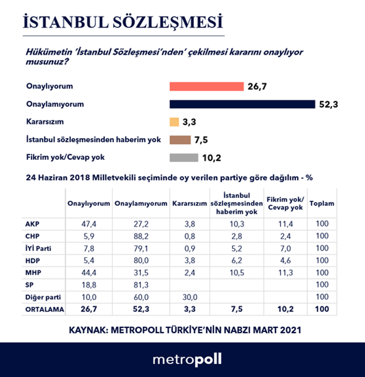 İstanbul Sözleşmesi Türkiye'nin Nabzı MetroPoll