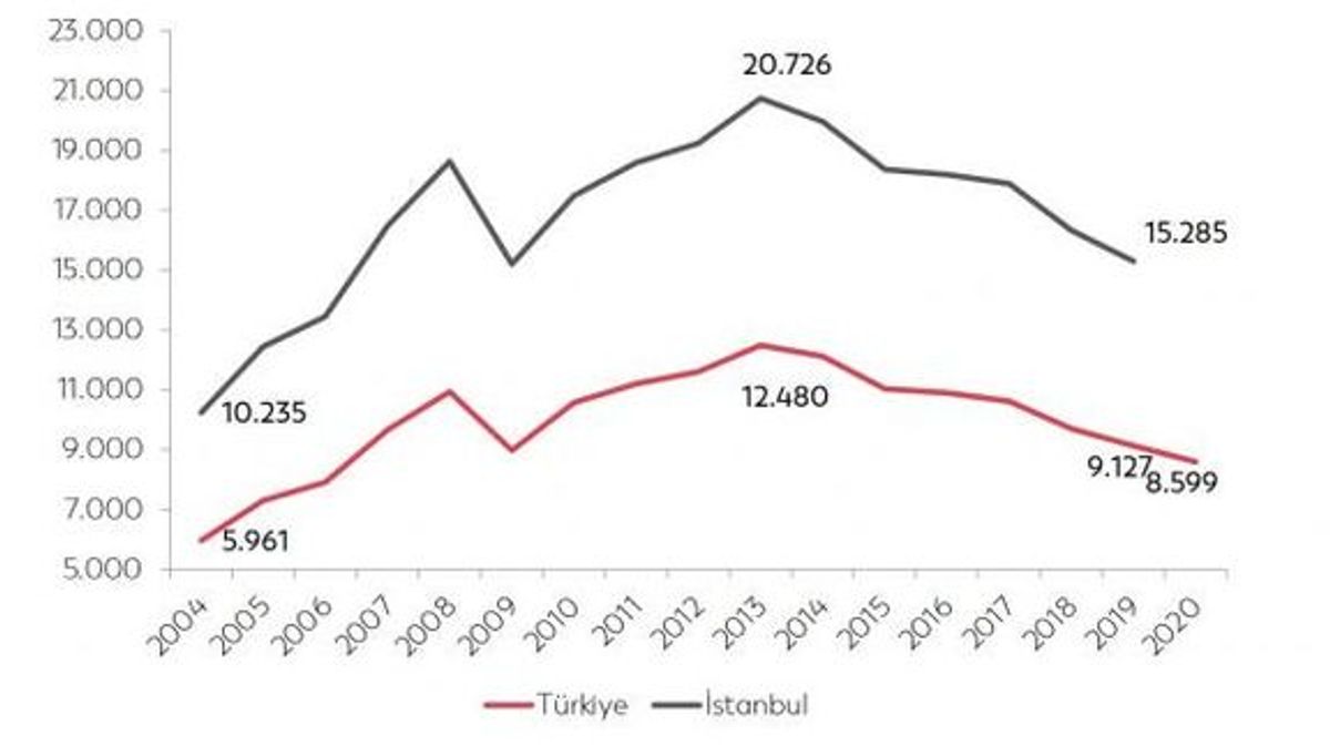 Kişi başına düşen GSYİH