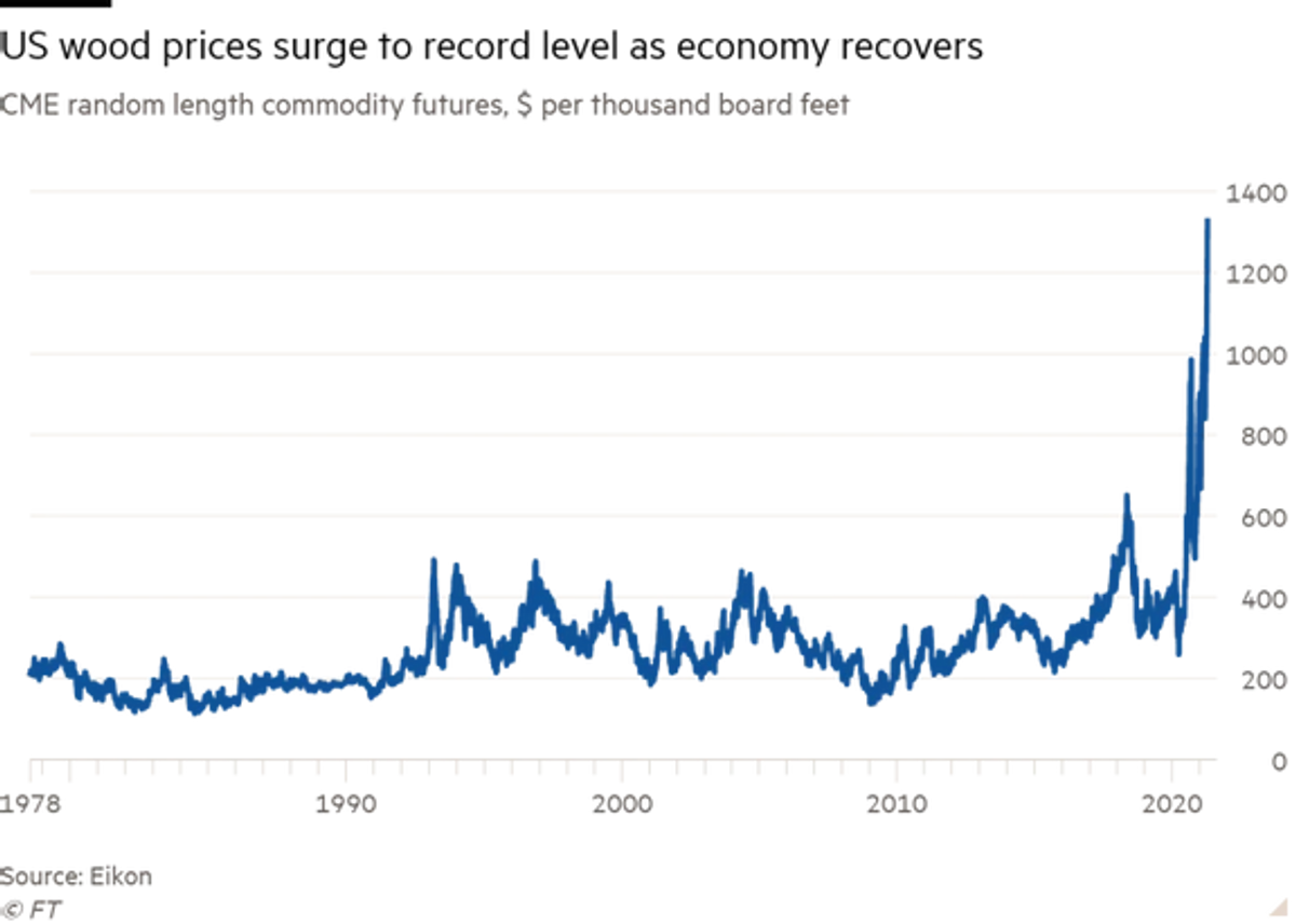 Line chart of CME random length commodity futures, $ per thousand board feet showing US wood prices surge to record level as economy recovers