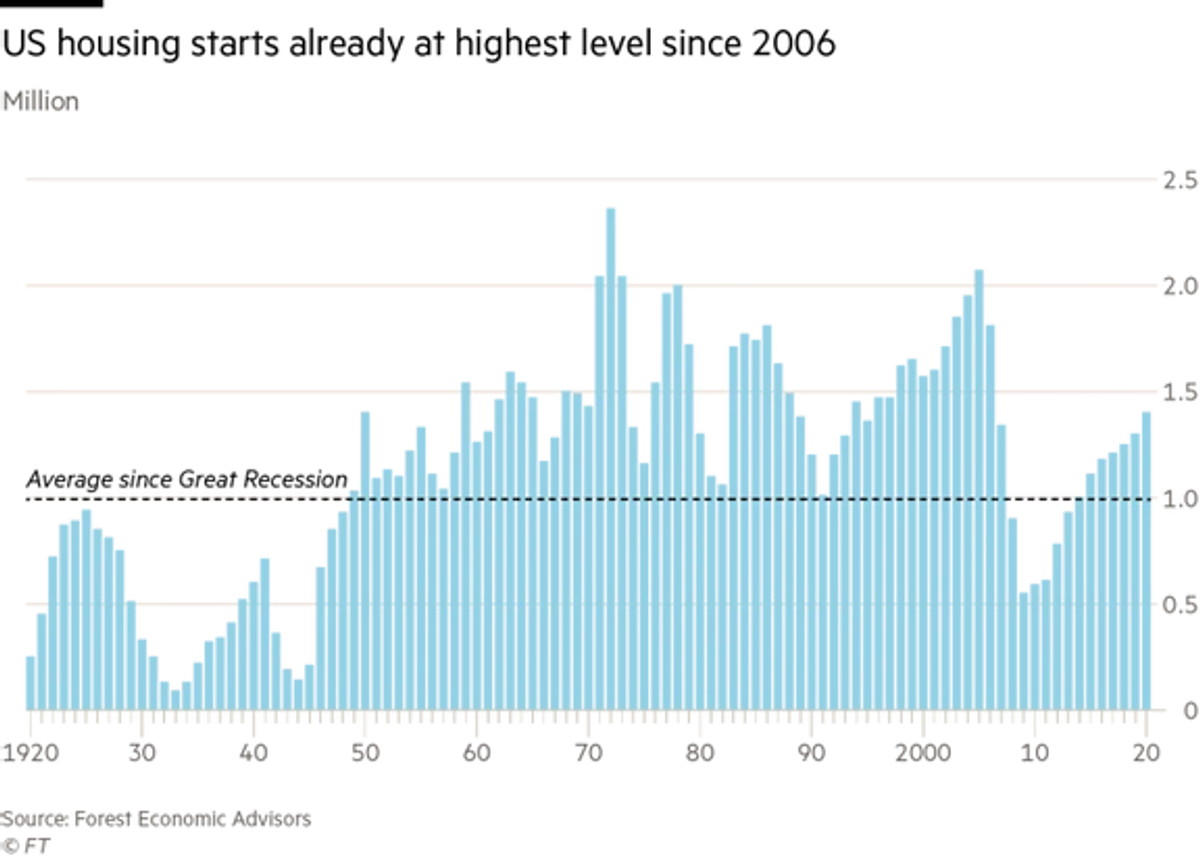 US housing starts already at highest level since 2006