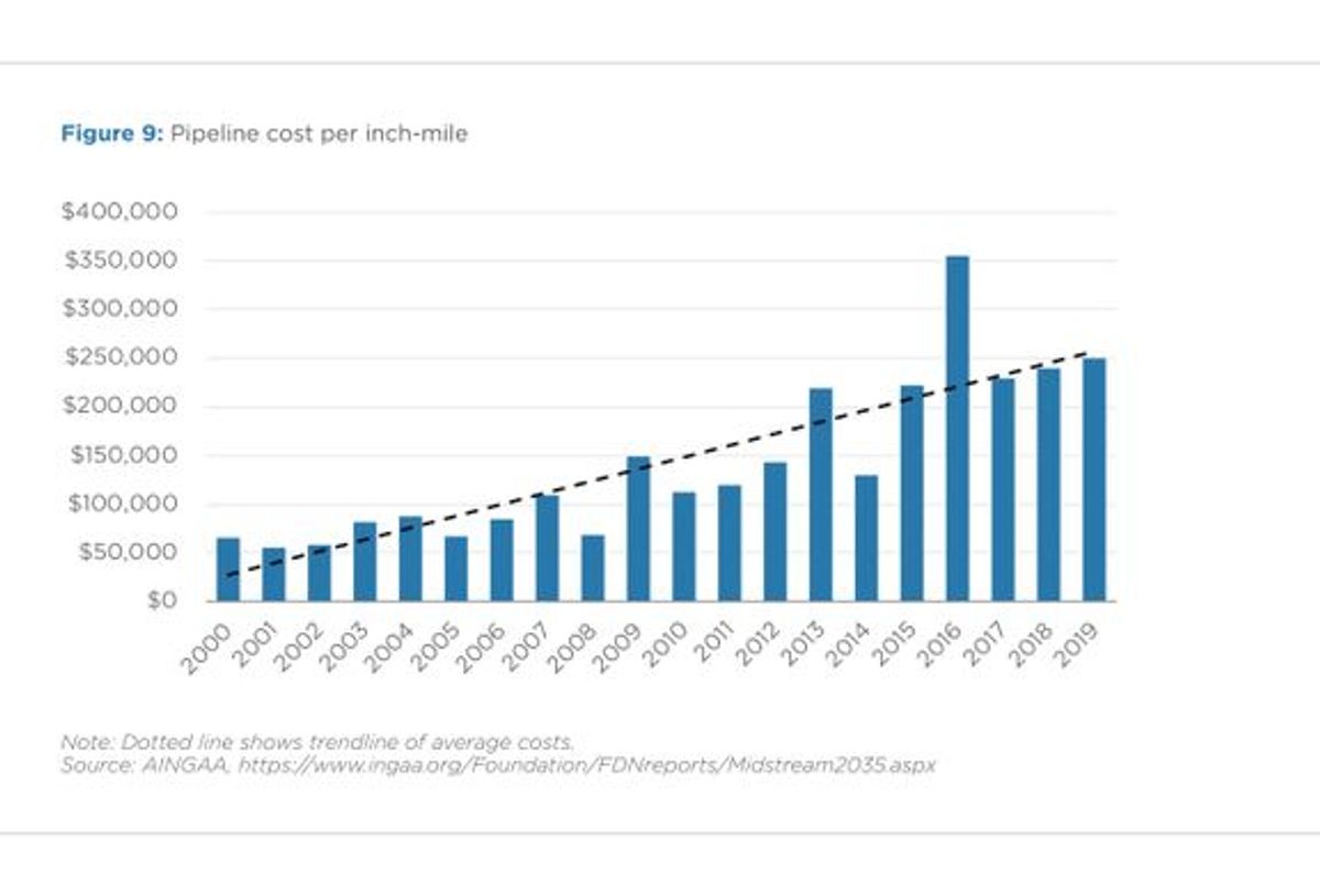 This image has an empty alt attribute; its file name is GasPipelines_Charts_v1-Figure9.png