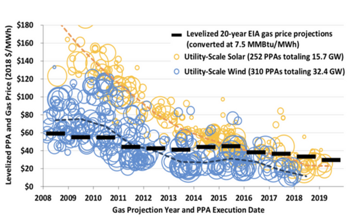 Chart of wind and solar power purchase agreements vs natural gas generation