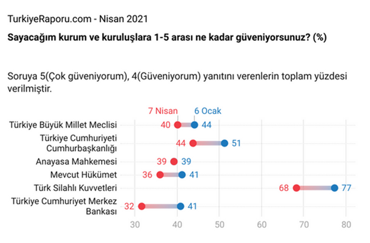 Kurumlara Güven