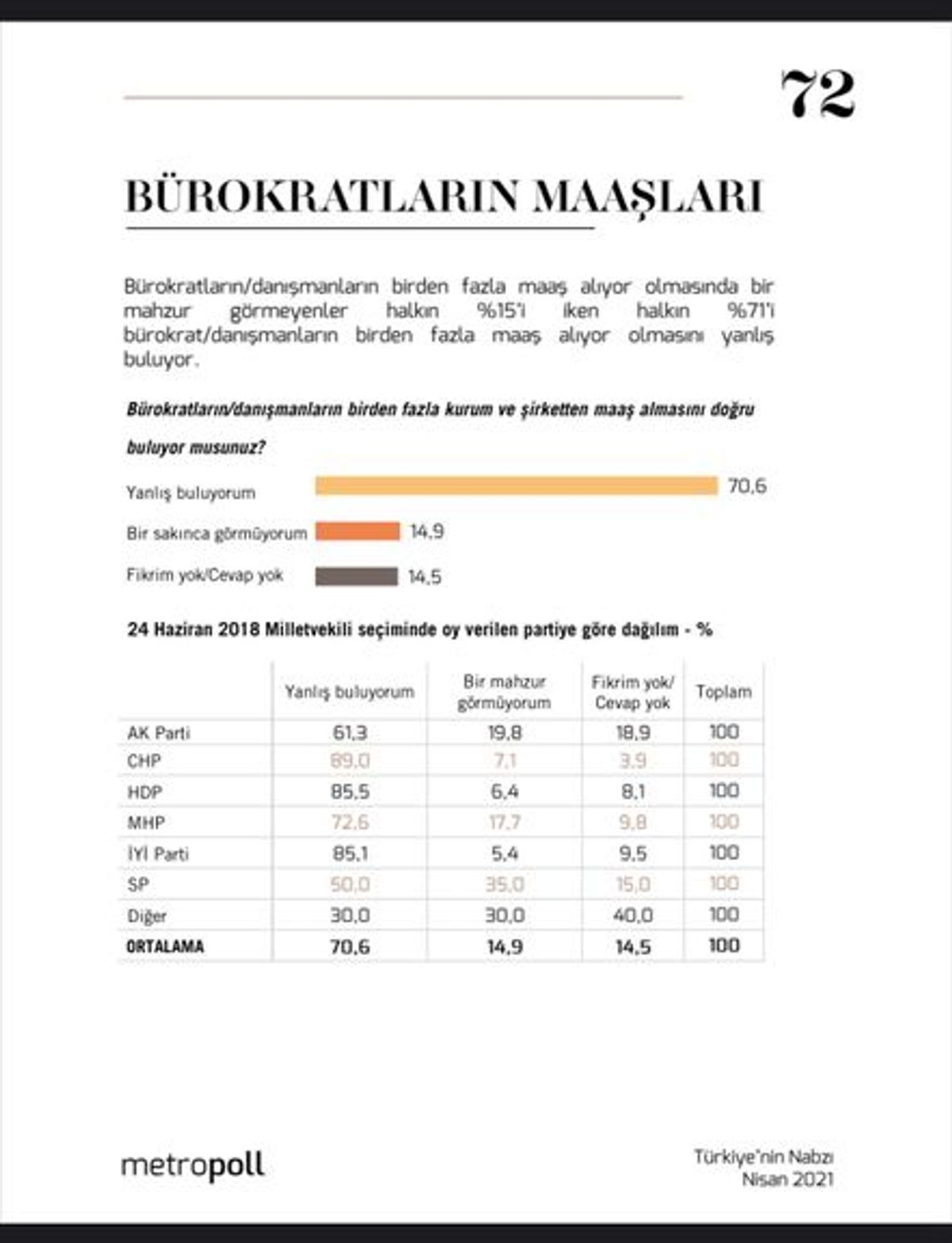 Bürokratların Maaşları