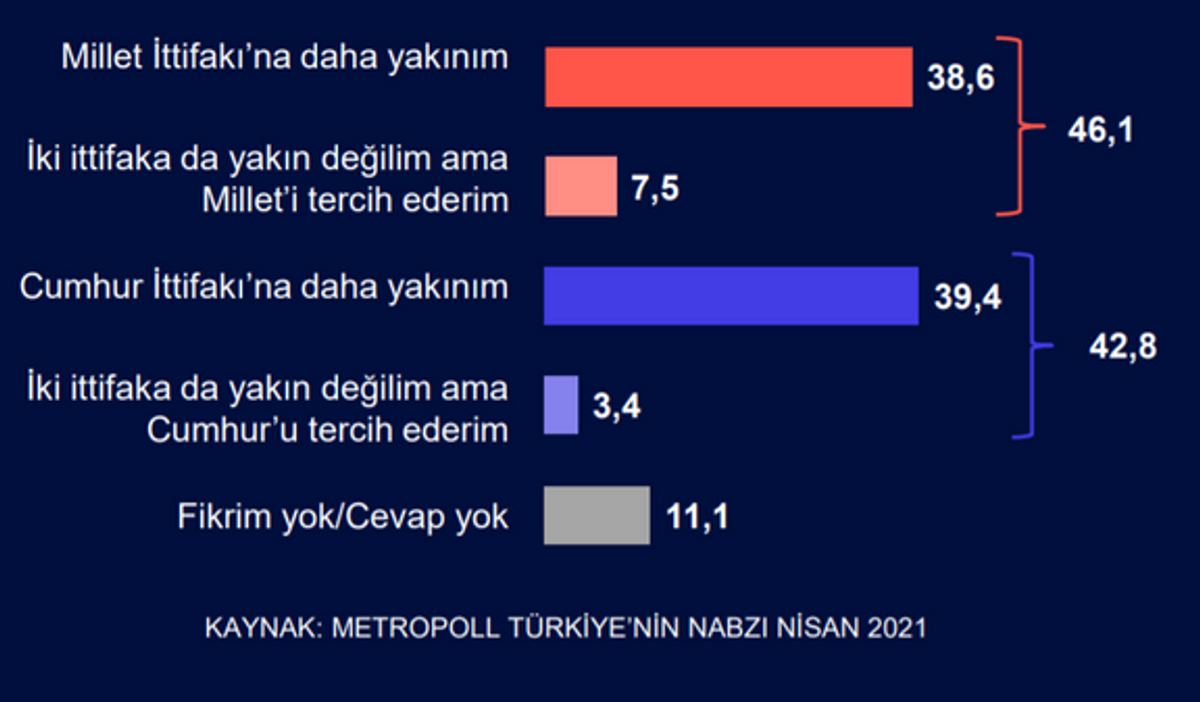 Hangi ittifaka yakınsınız? - Metropoll
