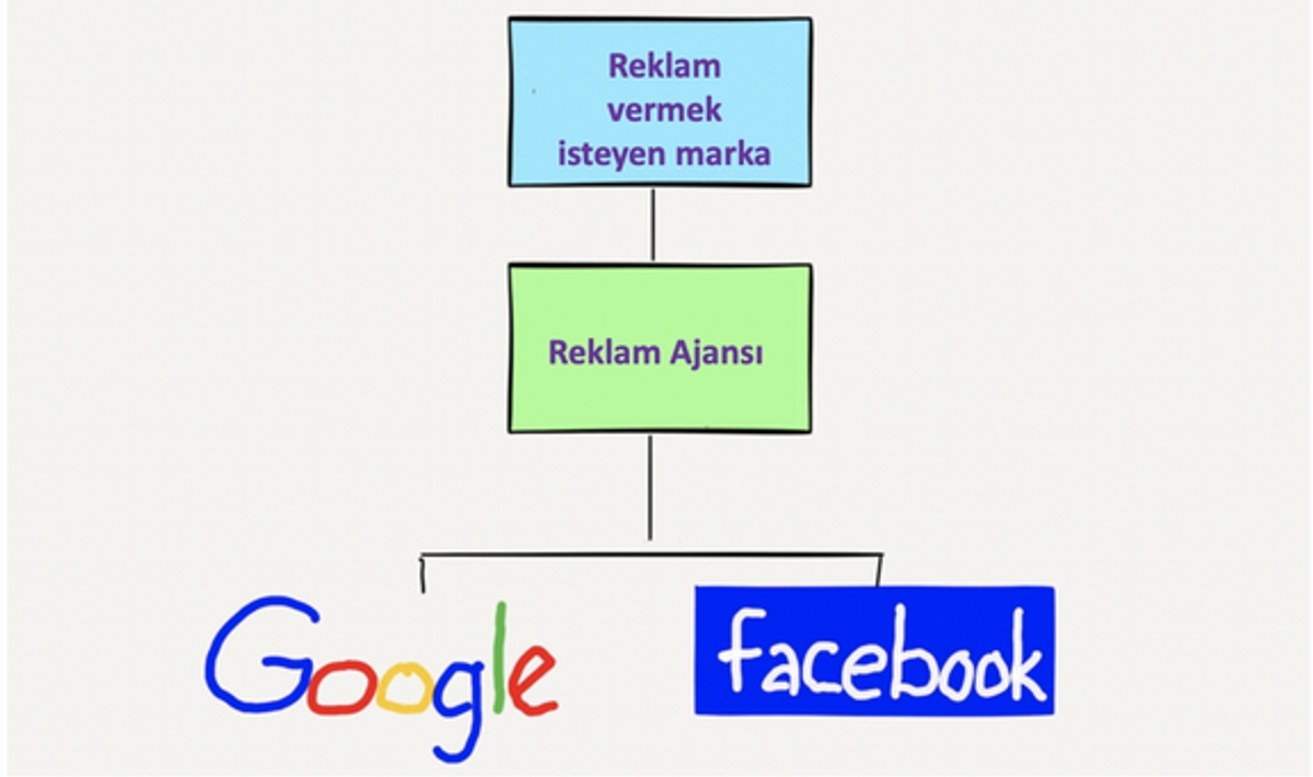Mecraların yıllar içinde Google ve Facebook tarafından domine edildiğini anlatan bir şema.