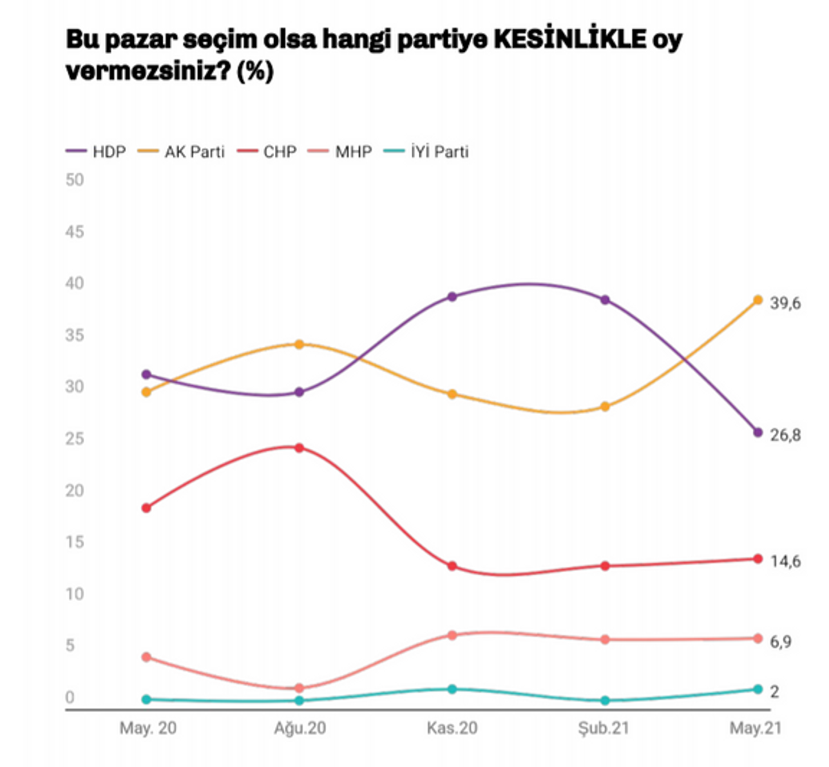 Hangi partiye oy vermezsiniz?