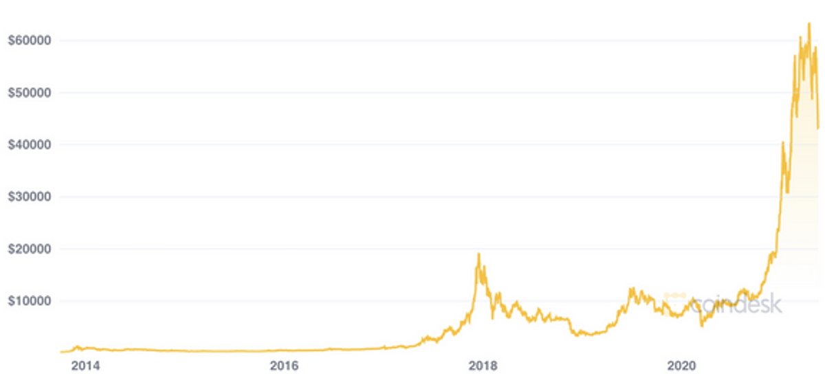 Bitcon fiyatının zamana göre değişim grafiği