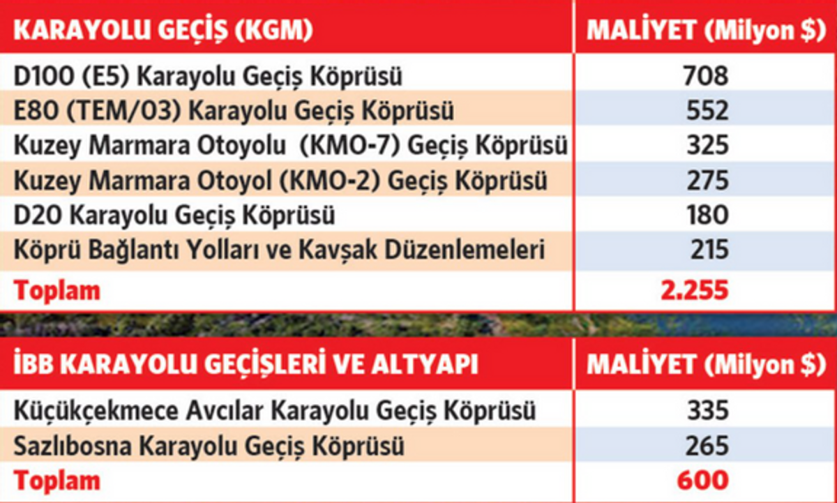 Kanal İstanbul fizibilite raporu