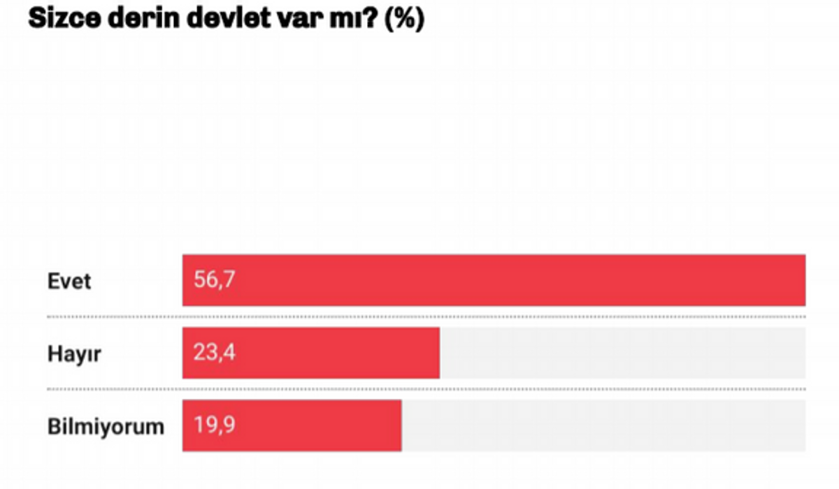 Sizce derin devlet var mı?