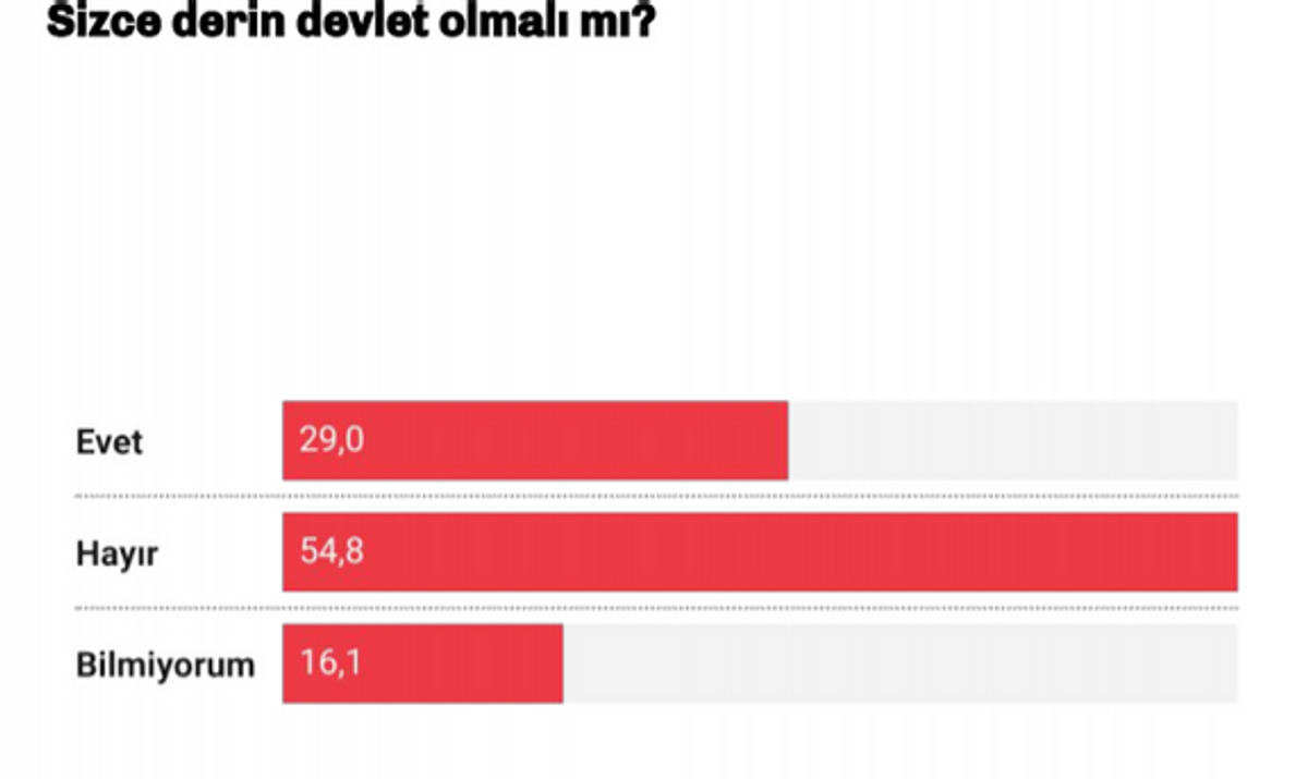 Sizce derin devlet olmalı mı?