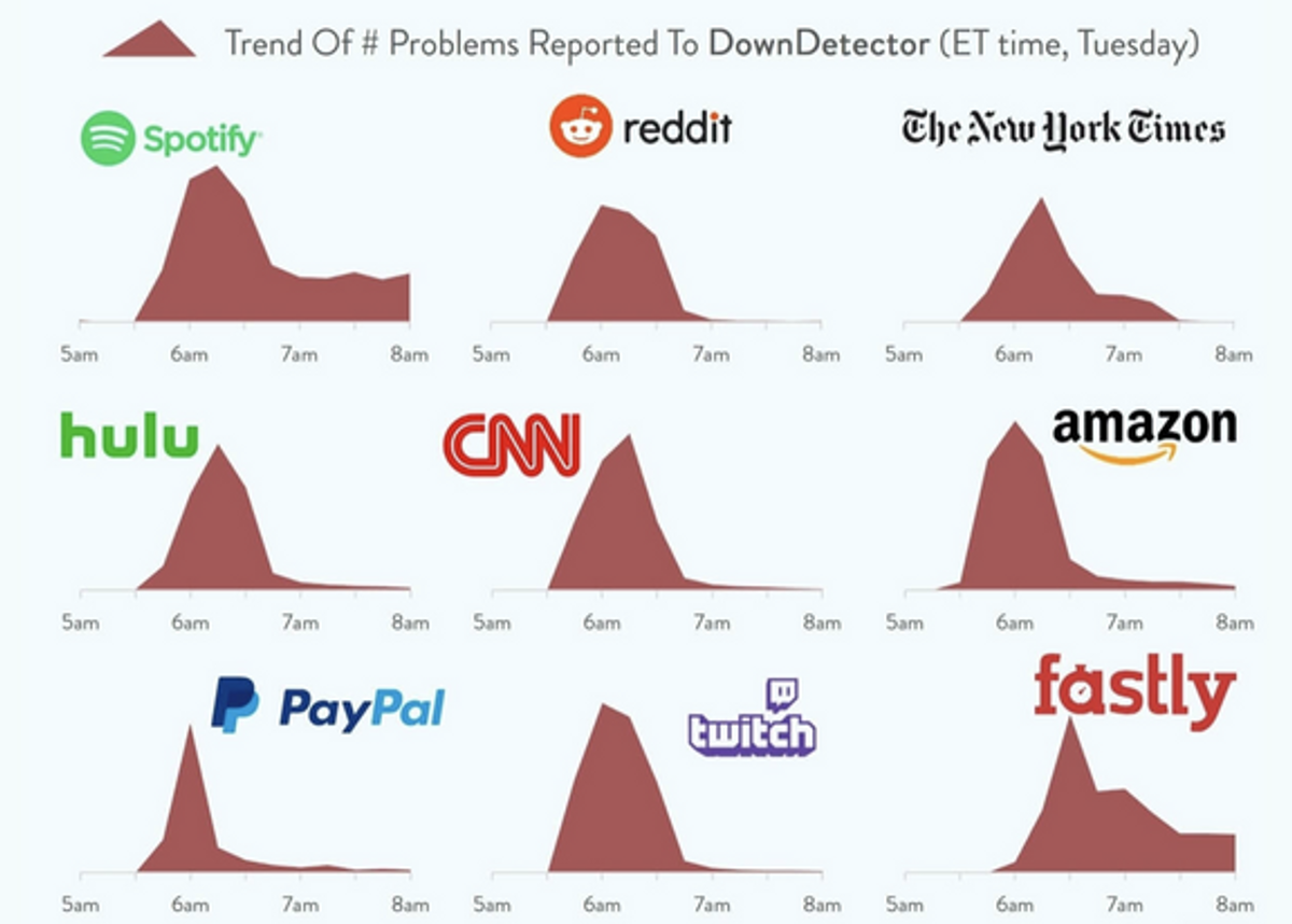 Downdetector sitesinden alınan veriler.