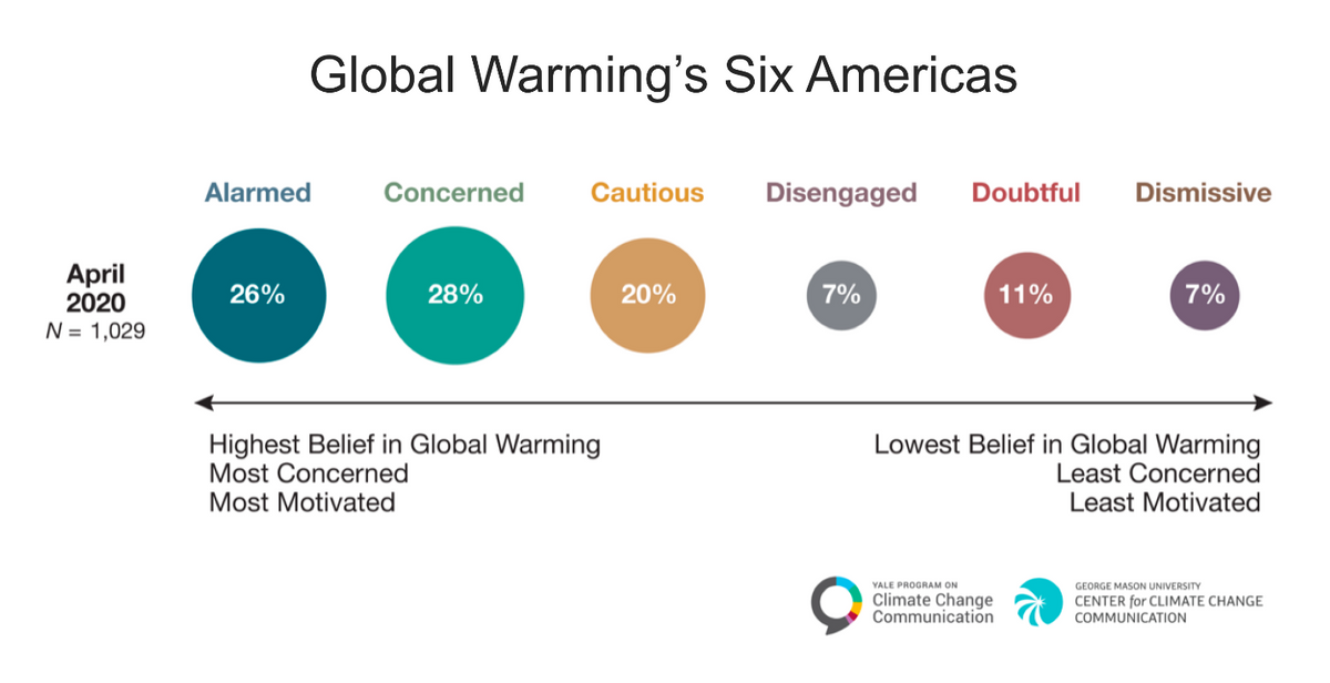Global Warming's Six Americas in 2020 - Yale Program on Climate Change  Communication