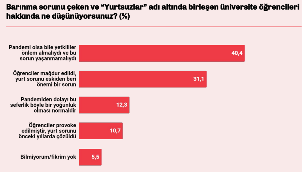 Türkiye raporu barınma sorunu anketi