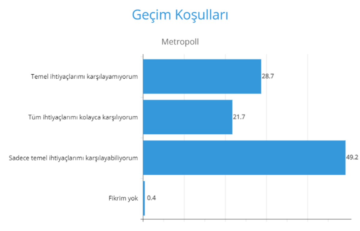Metropoll geçim koşulları anketi