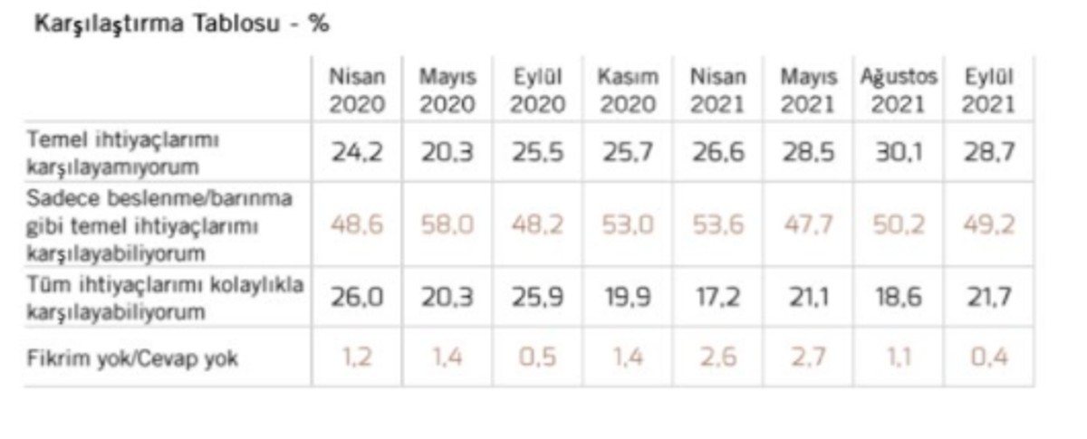Metropoll geçim koşulları anketi son 1 yıl tablosu