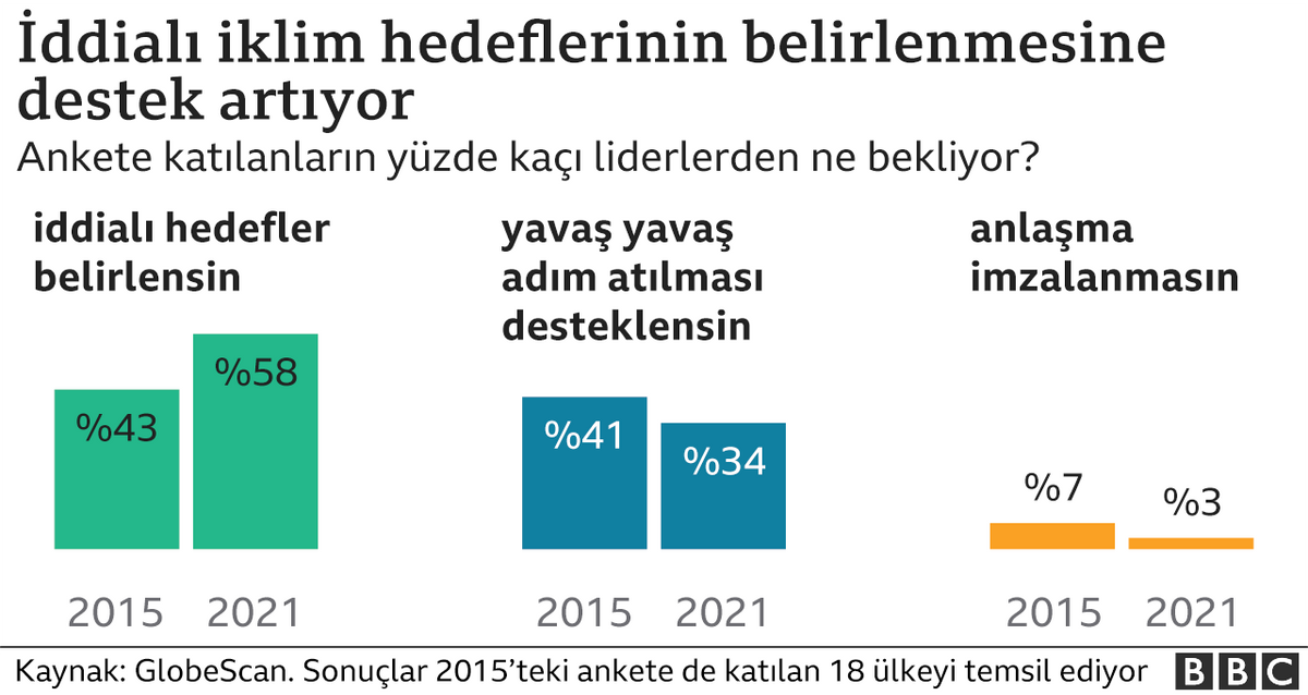 İddialı iklim hedeflerine desteğin arttığını gösteren anket