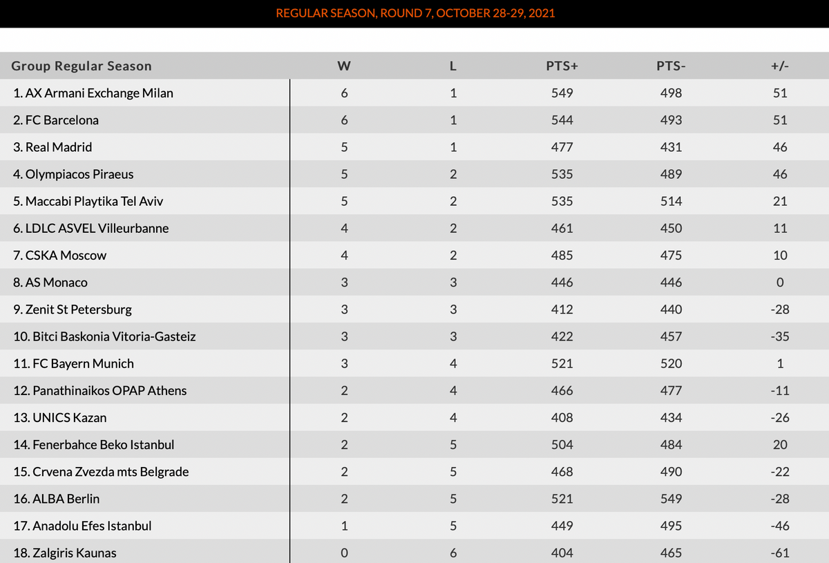 Euroleague puan durumu