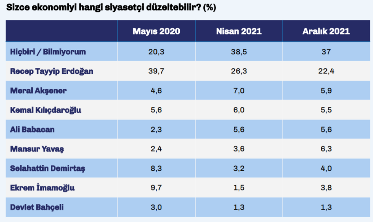 Ekonomiyi kim düzeltebilir Türkiye Raporu