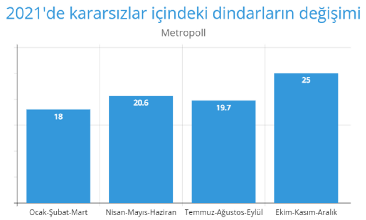 2021'de kararsızlar içindeki dindarların değişimi