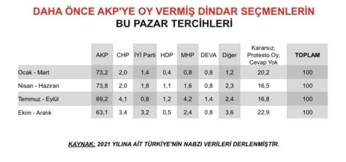 Daha önce AK Parti'ye oy veren dindar seçmenlerin 2021 içindeki oy tercihleri